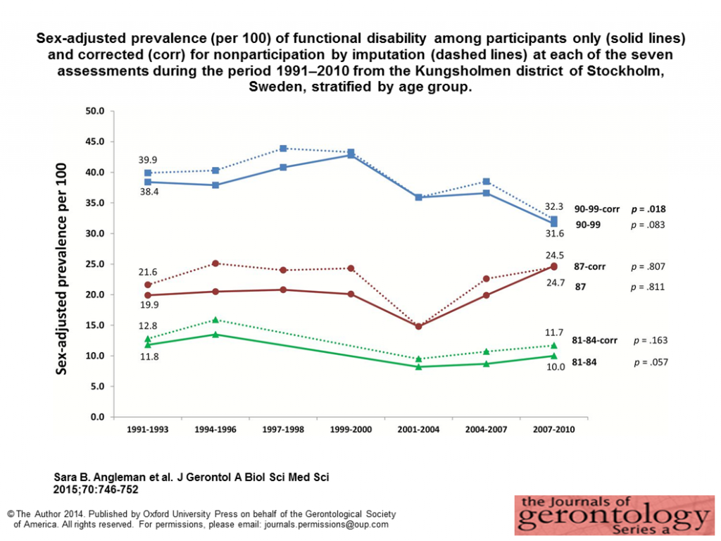 J Gerontol A Biol Sci Med Sci 2015 Jun 70(6) 746-52, Figure 1
